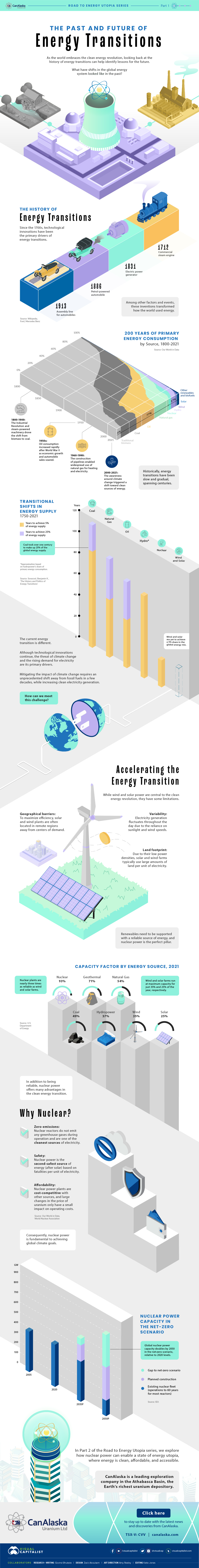 the past and future of energy transitions