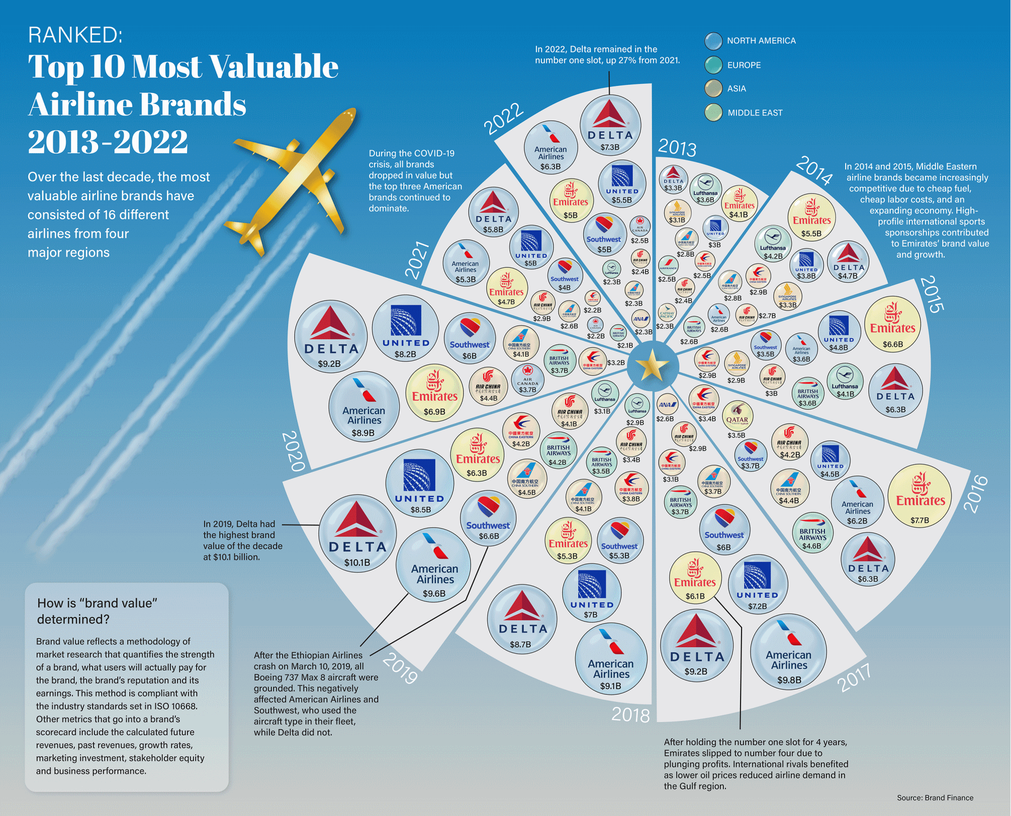 Ranked: Top 10 Most Valuable Airline Brands Since 2013