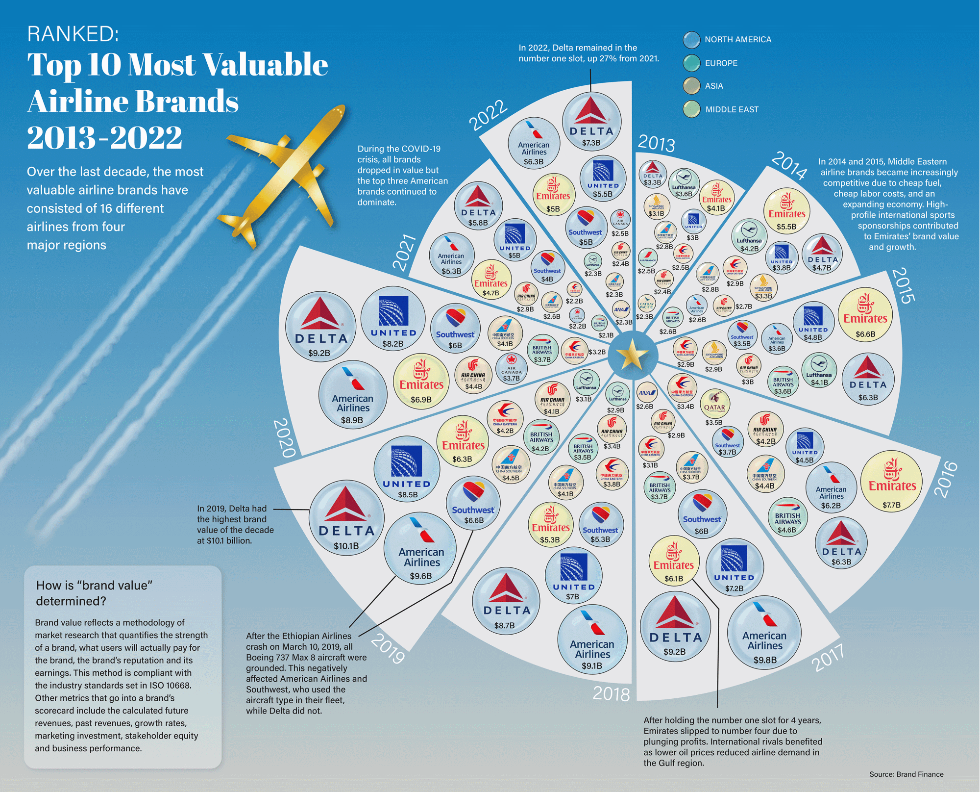 Ranked Top 10 Most Valuable Airline Brands Since 2013