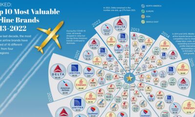 Shareable Top 10 Airlines
