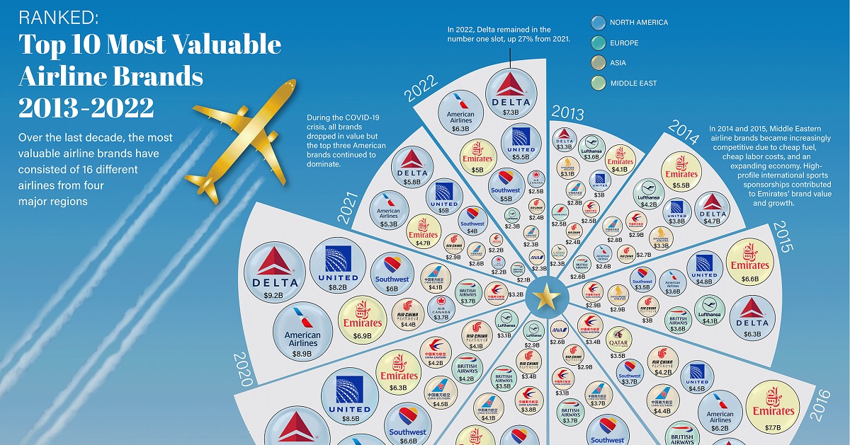 Shareable Top 10 Airlines