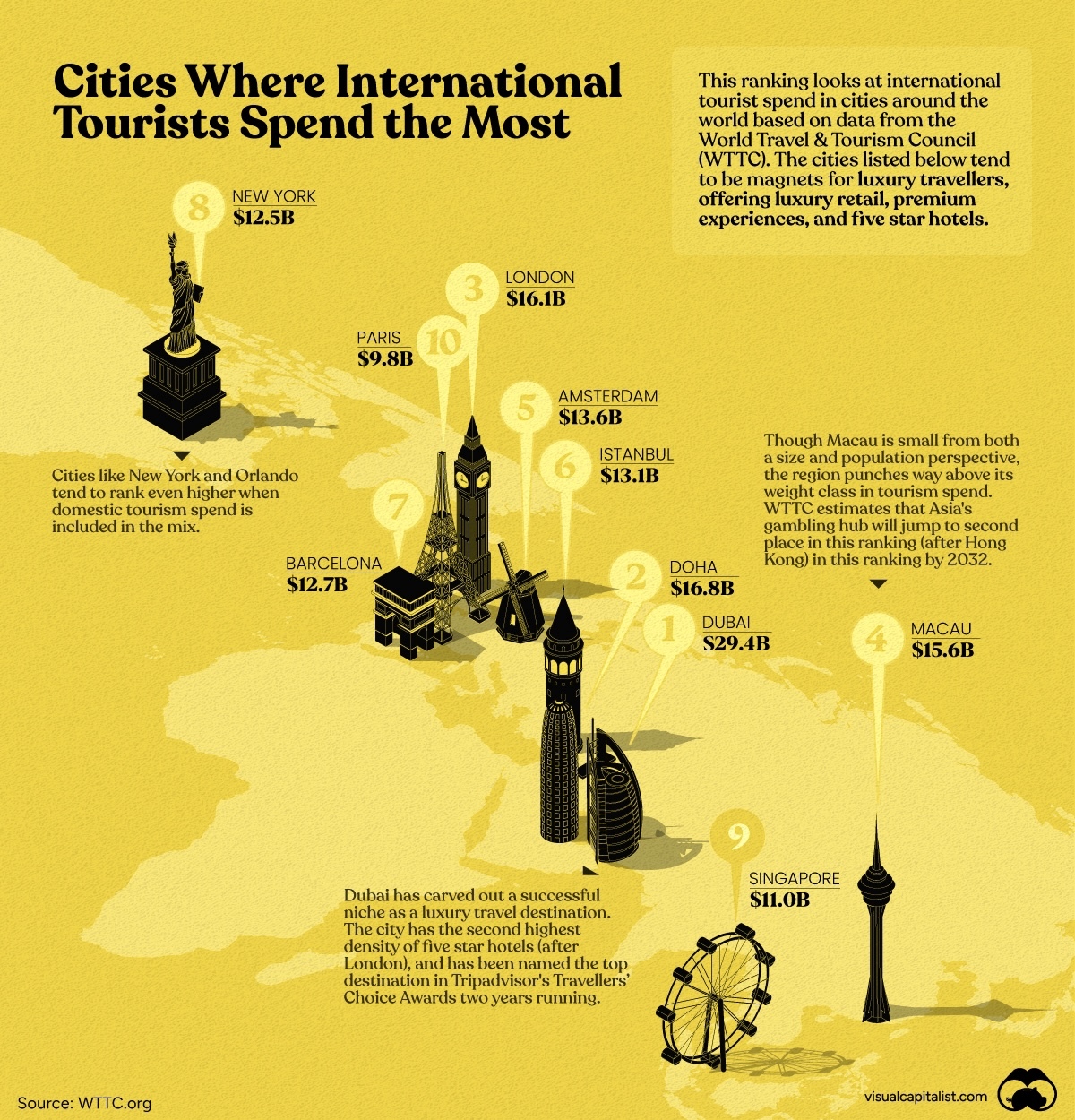 Top Cities for International Travelers Spending