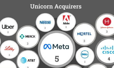 A bubble chart visualizing the companies that made the most unicorn acquisitions between 1997 and 2021.