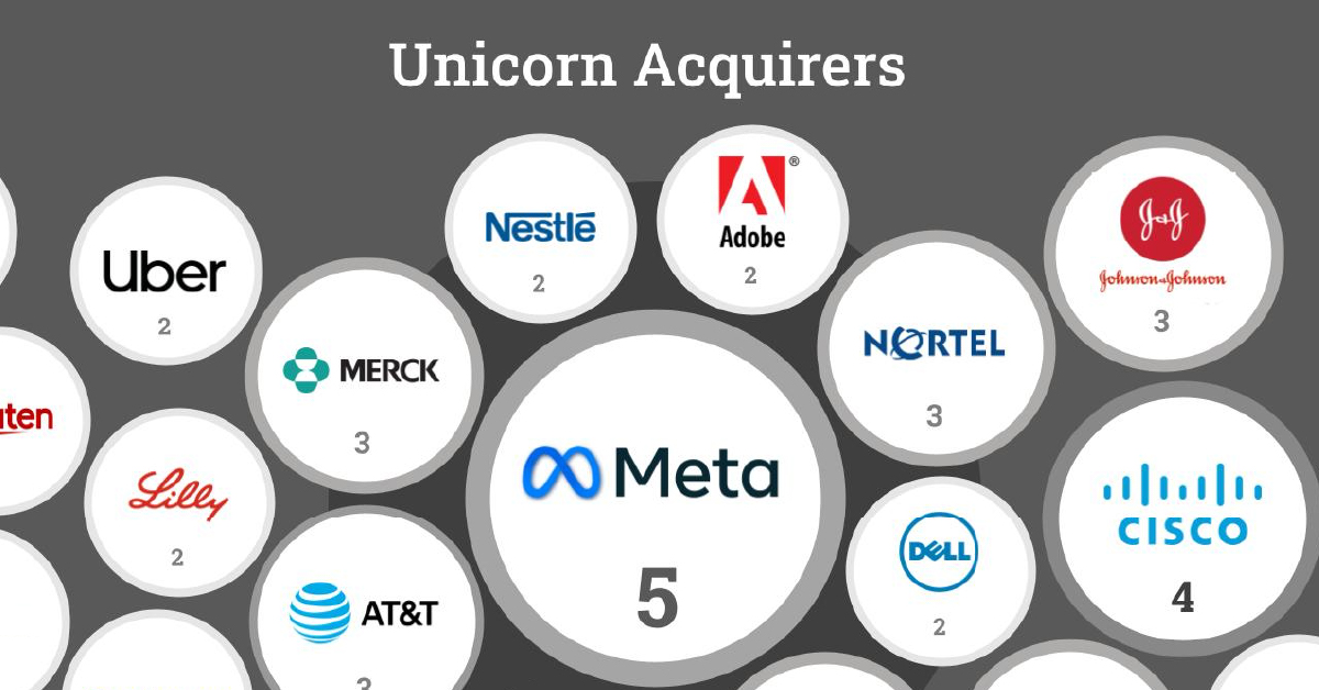 A bubble chart visualizing the companies that made the most unicorn acquisitions between 1997 and 2021.