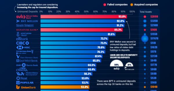 The U.S. Banks With the Most Uninsured Deposits