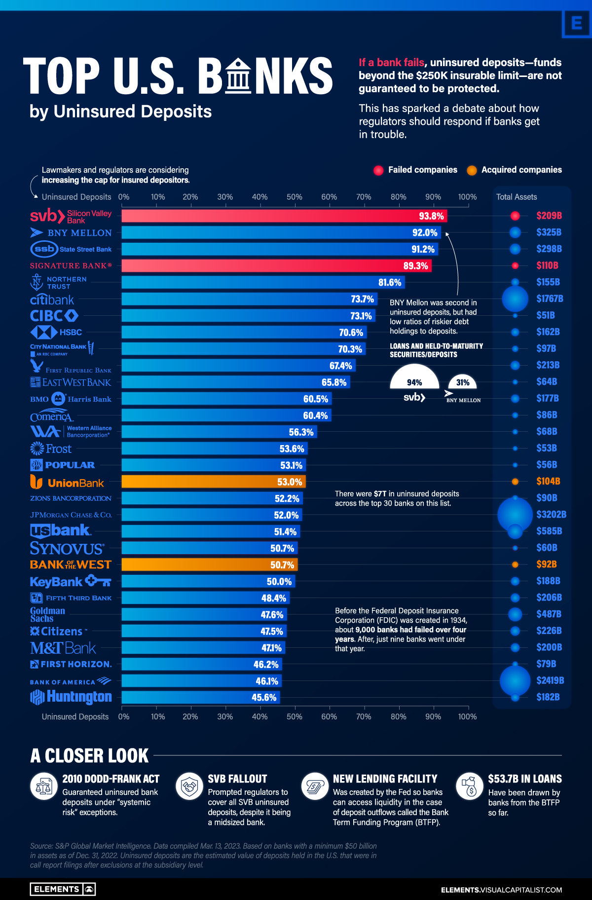 The U.S. Banks With the Most Uninsured Deposits