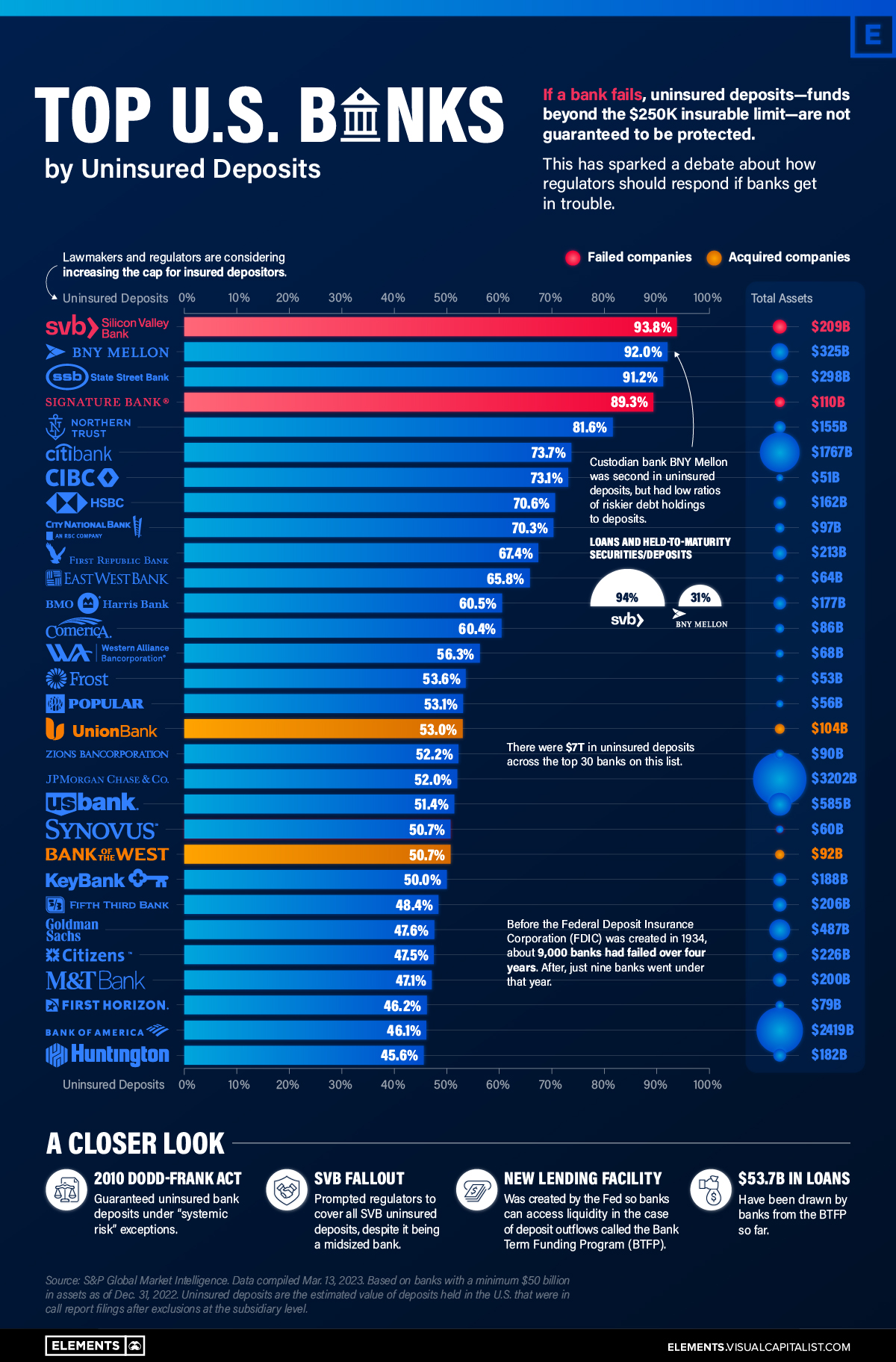 The U.S. Banks With the Most Uninsured Deposits