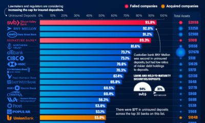 The U.S. Banks With the Most Uninsured Deposits