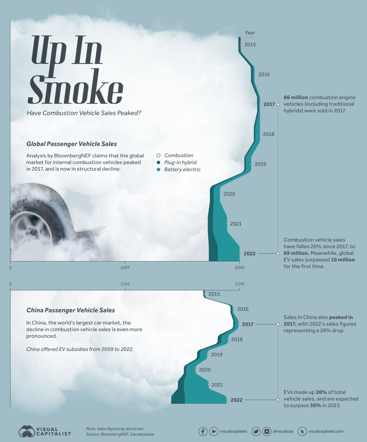 combustion vehicle sales