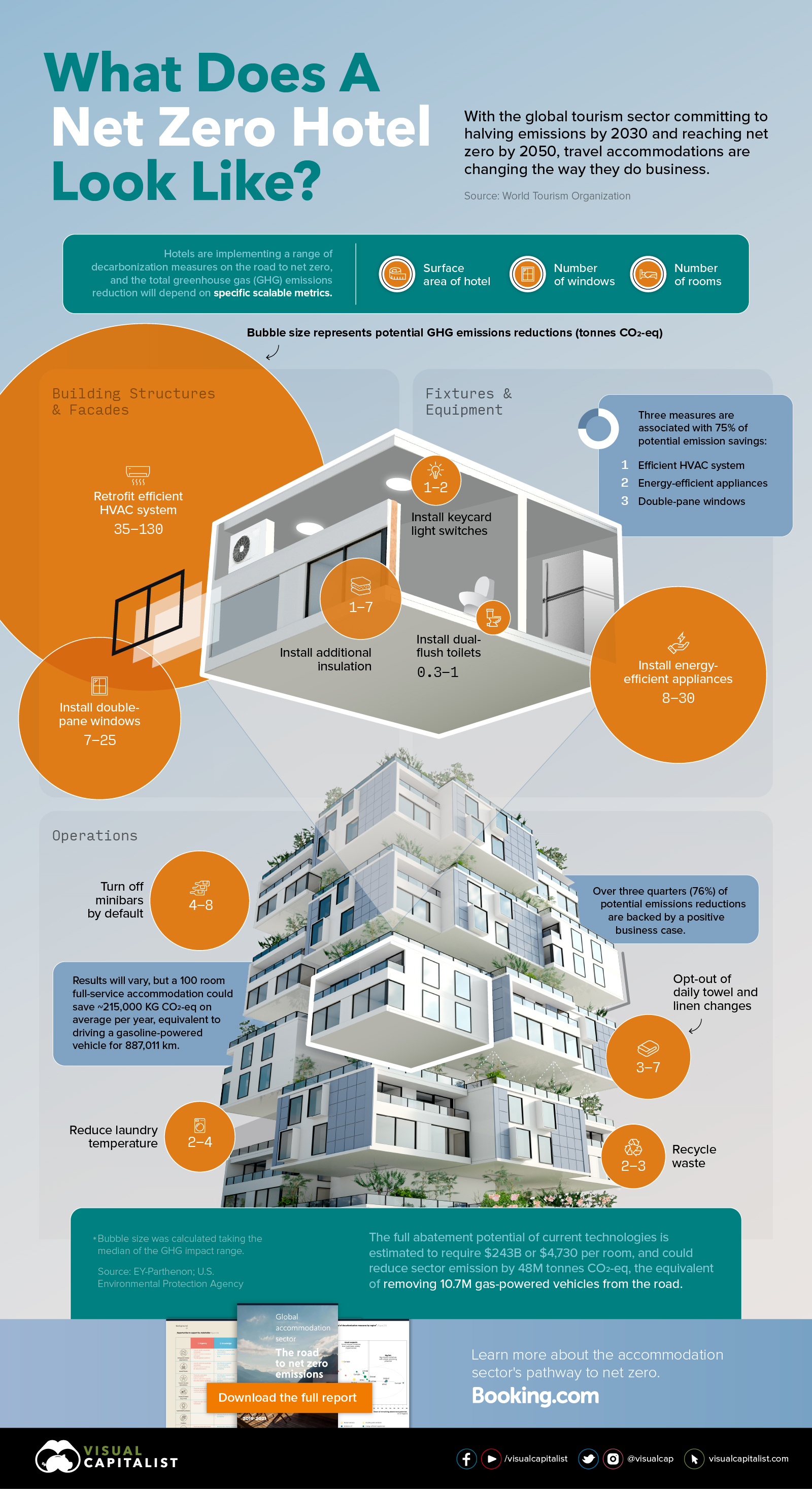 An infographic showing some of the measures that hotels can use to reduce their carbon footprint on their way to net zero.