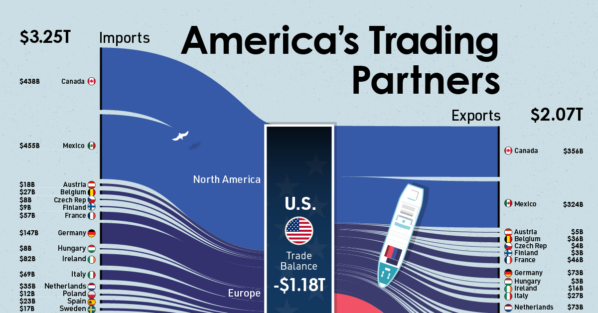 Visualized The Largest Trading Partners Of The Us Business News