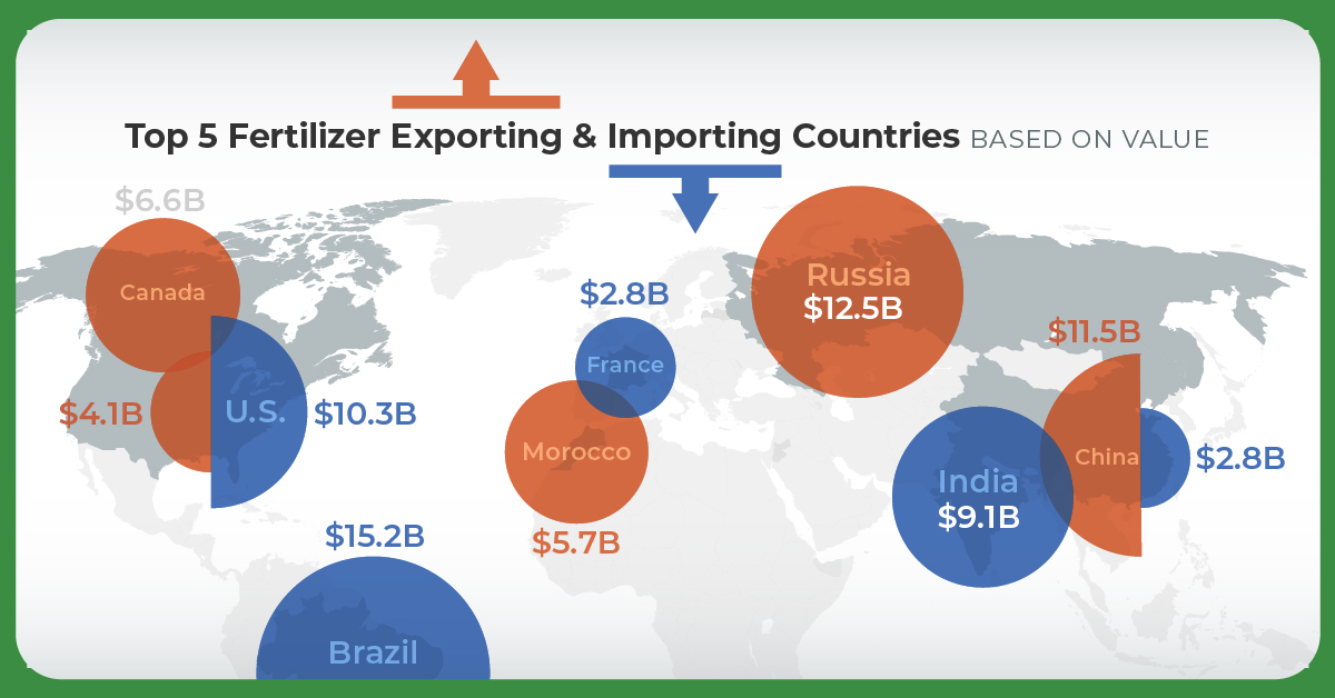 Graphic showing the top importing and exporting countries for fertilizer