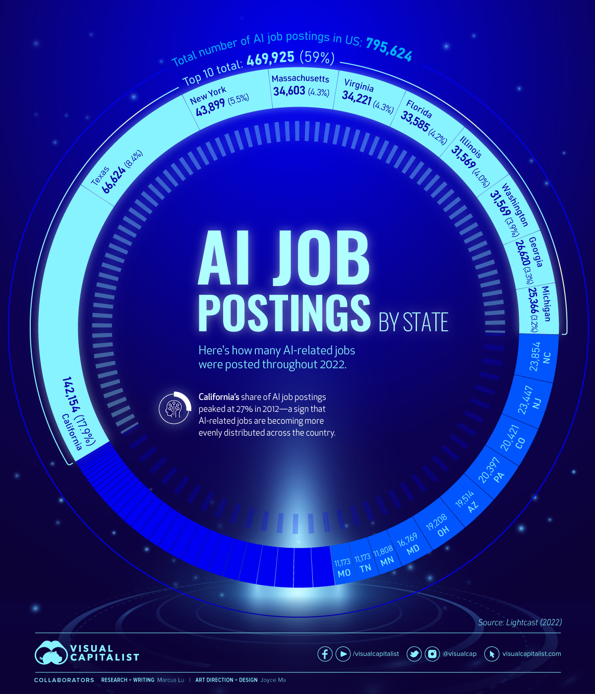 top states for AI jobs
