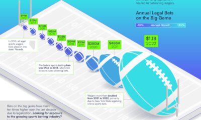 Dollar value of bets for football's big game shown over the last ten years using footballs. The football is much bigger in 2022 to indicate that bets doubled from 2021 to 2022.