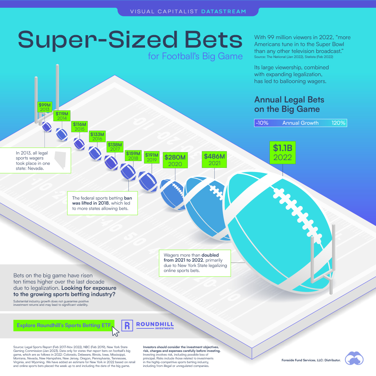 Football betting on Super Bowl infographic