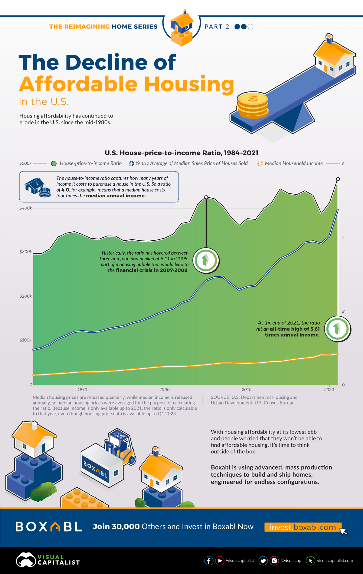 Infographic showing how U.S. house prices have risen between 1984 and 2021, in terms of multiples of household incomes.
