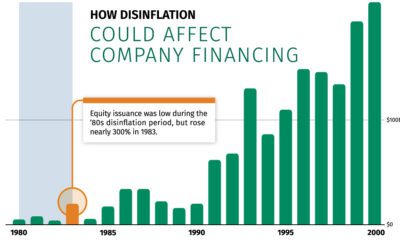 Chart showing U.S. Equity Issuance Deal Value from 1980-2000. Equity Issuance goes up over time, with the 300% increase in 1983 highlighted at the end of the disinflation period.