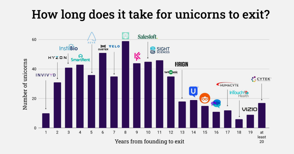How Long For Unicorns to Exit?