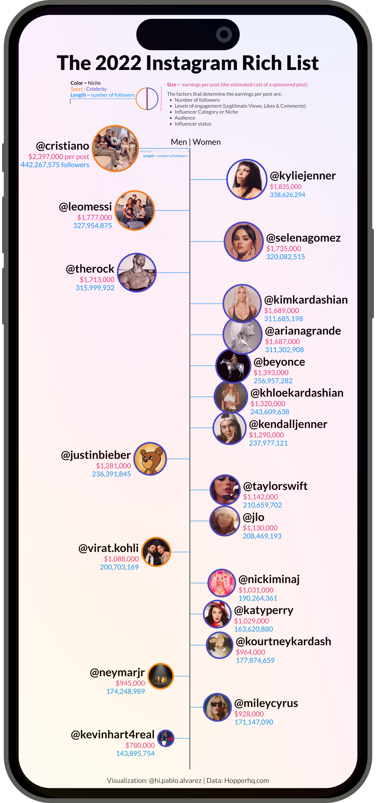 A graphic showing the most followed instagram accounts and their earnings per sponsored post.