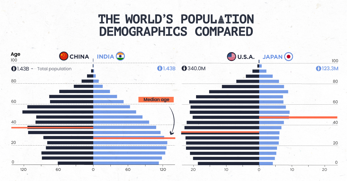 Visualization of population pyramids of China, India, U.S., and Japan compared