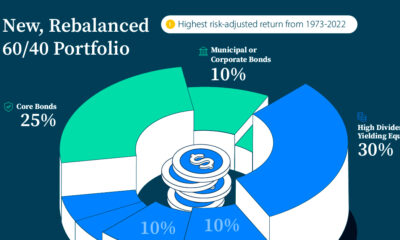Donut chart designed to represent a new 60/40 portfolio where each slice represents a different asset type, such as core bonds and high dividend yielding equity.