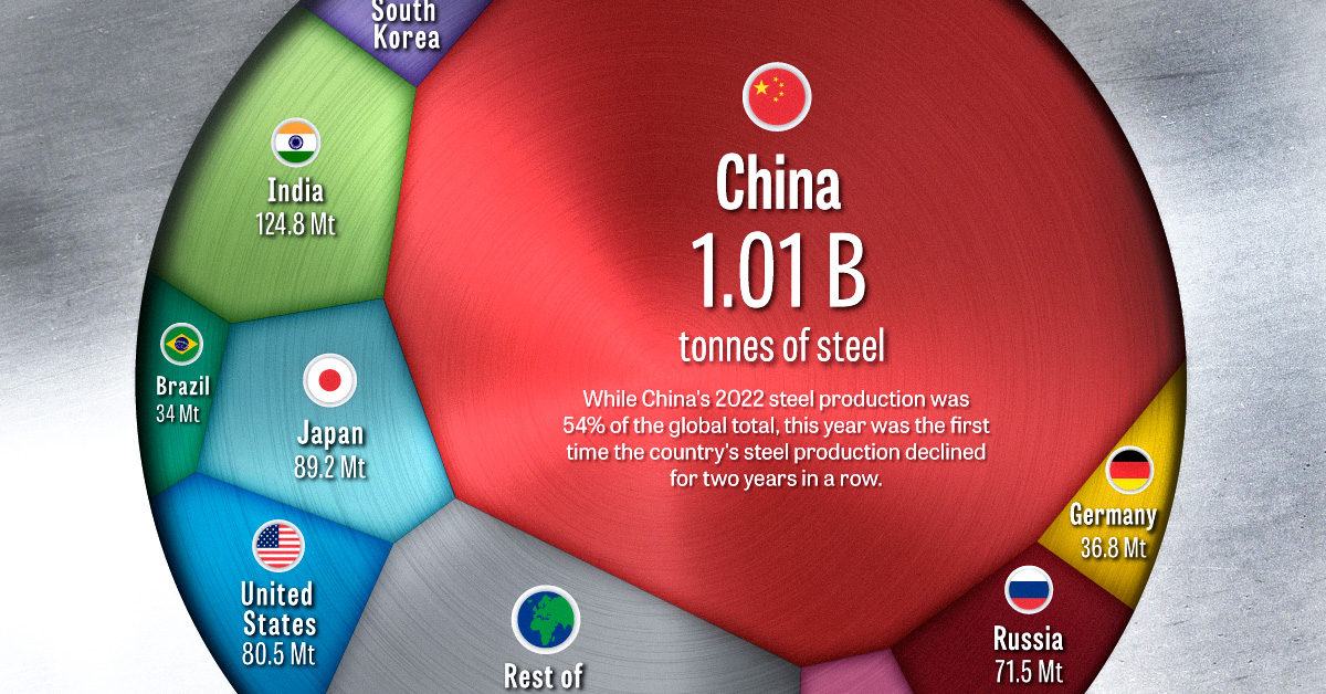 https://www.visualcapitalist.com/wp-content/uploads/2023/05/The-Worlds-Largest-Steel-Producing-Countries_April-12-shareable-edited.jpg