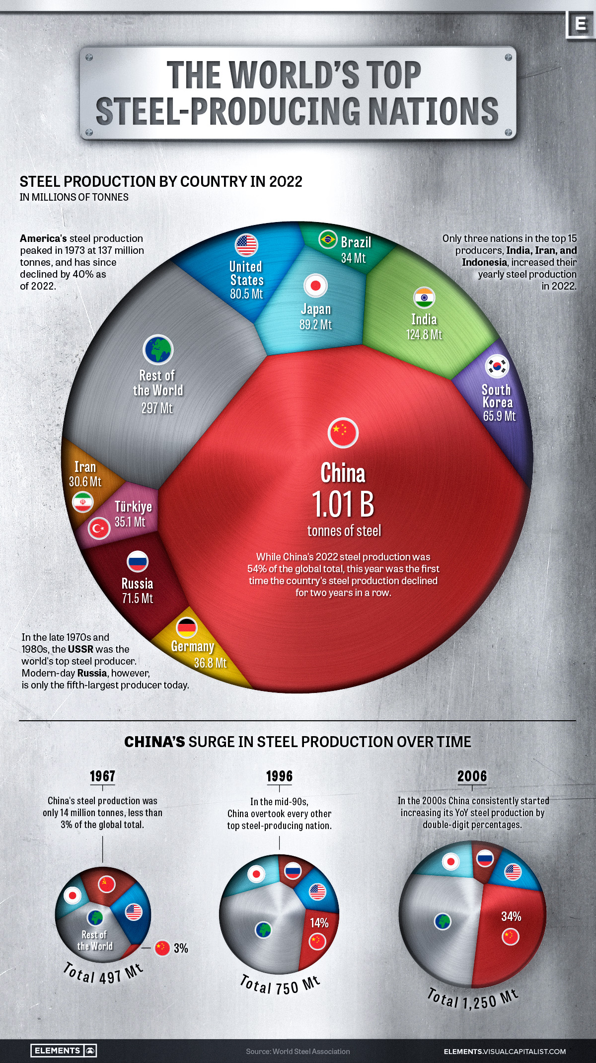 data visualization of global steel production by country in 2022 with visualization of China's production over time