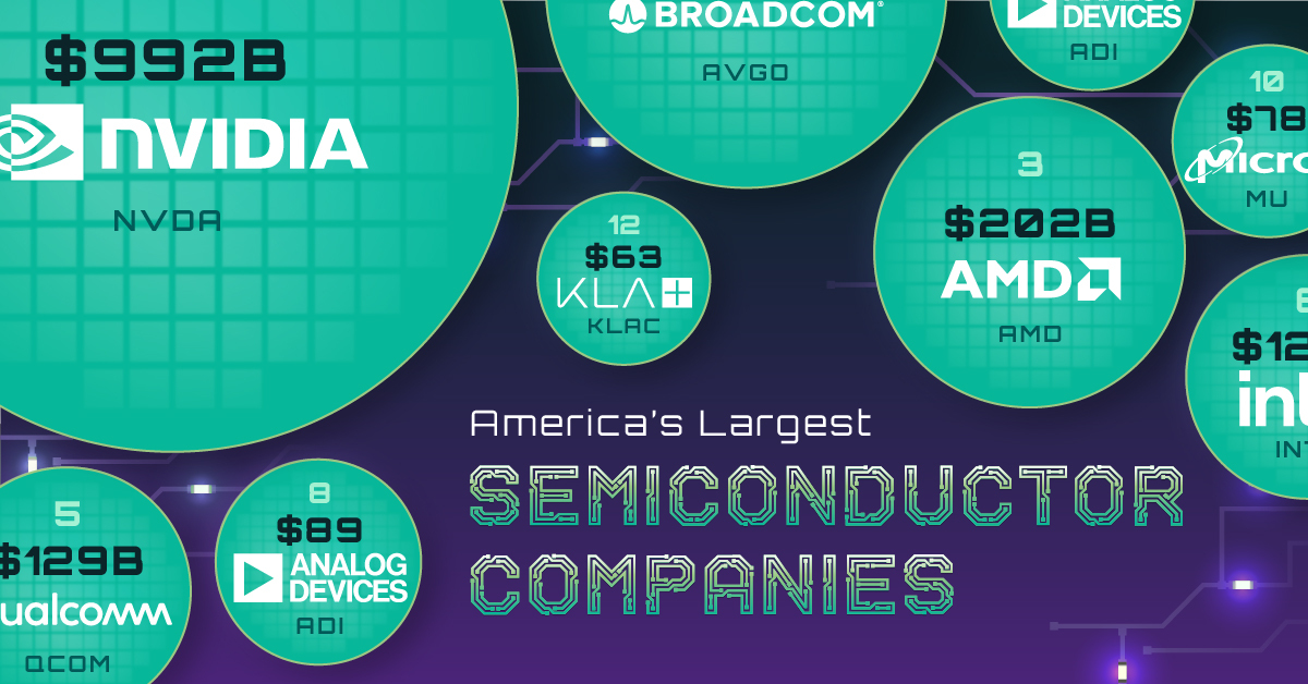 Ranked America’s Largest Semiconductor Companies Top World News Today