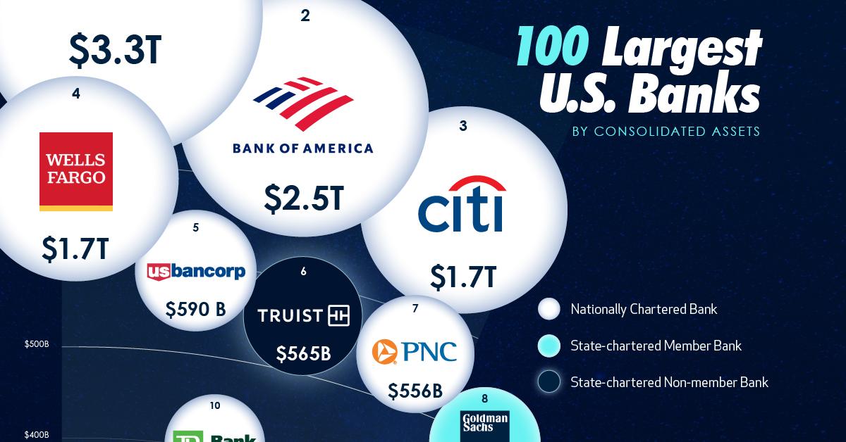 Visualized The 100 Largest US Banks by Consolidated Assets Business News