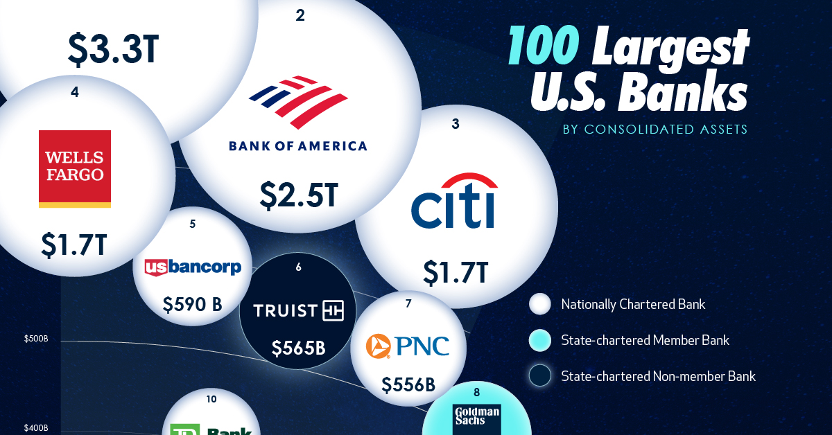 Visualized The 100 Largest U S Banks By Consolidated Assets