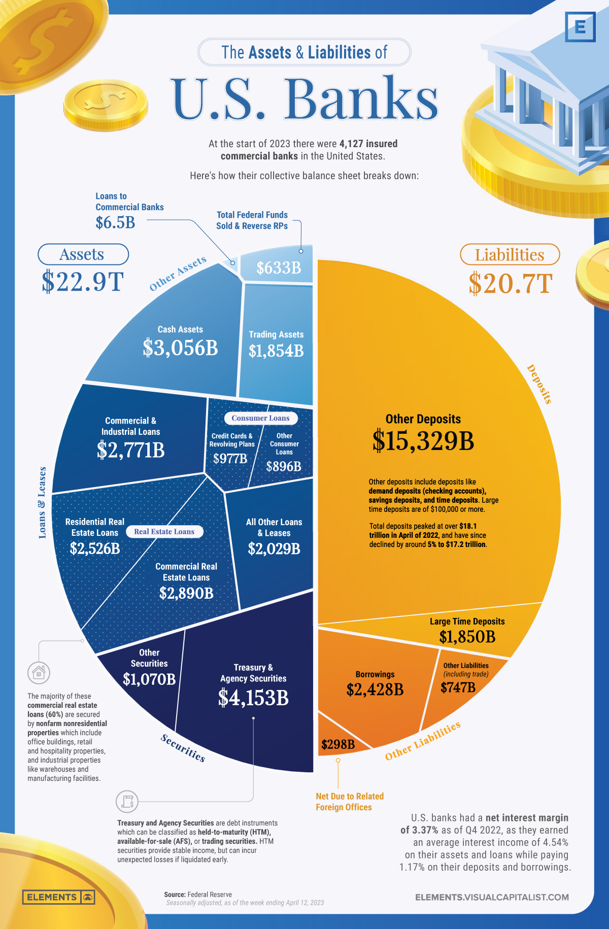 Voronoi diagram of the assets and liabilities of U.S. banks