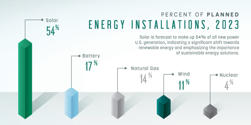 Total U.S. renewable energy and battery installations, broken down by share