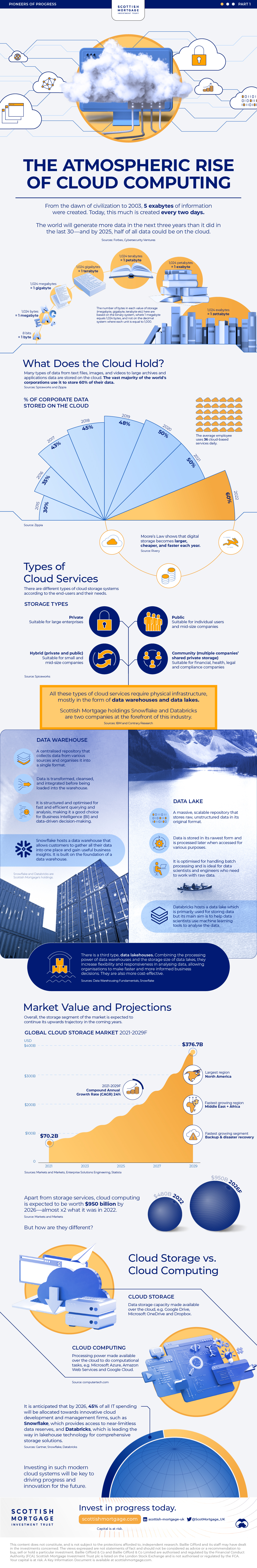 Scottish Mortgage-Rise of the Cloud