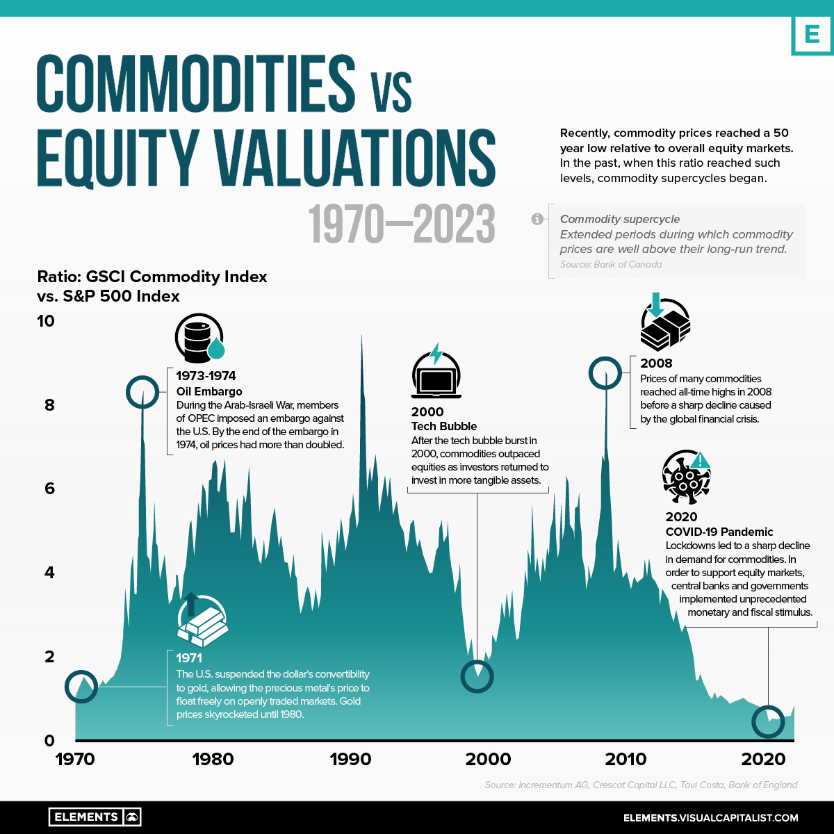 Charted: Commodities vs Equity Valuations (1970–2023)
