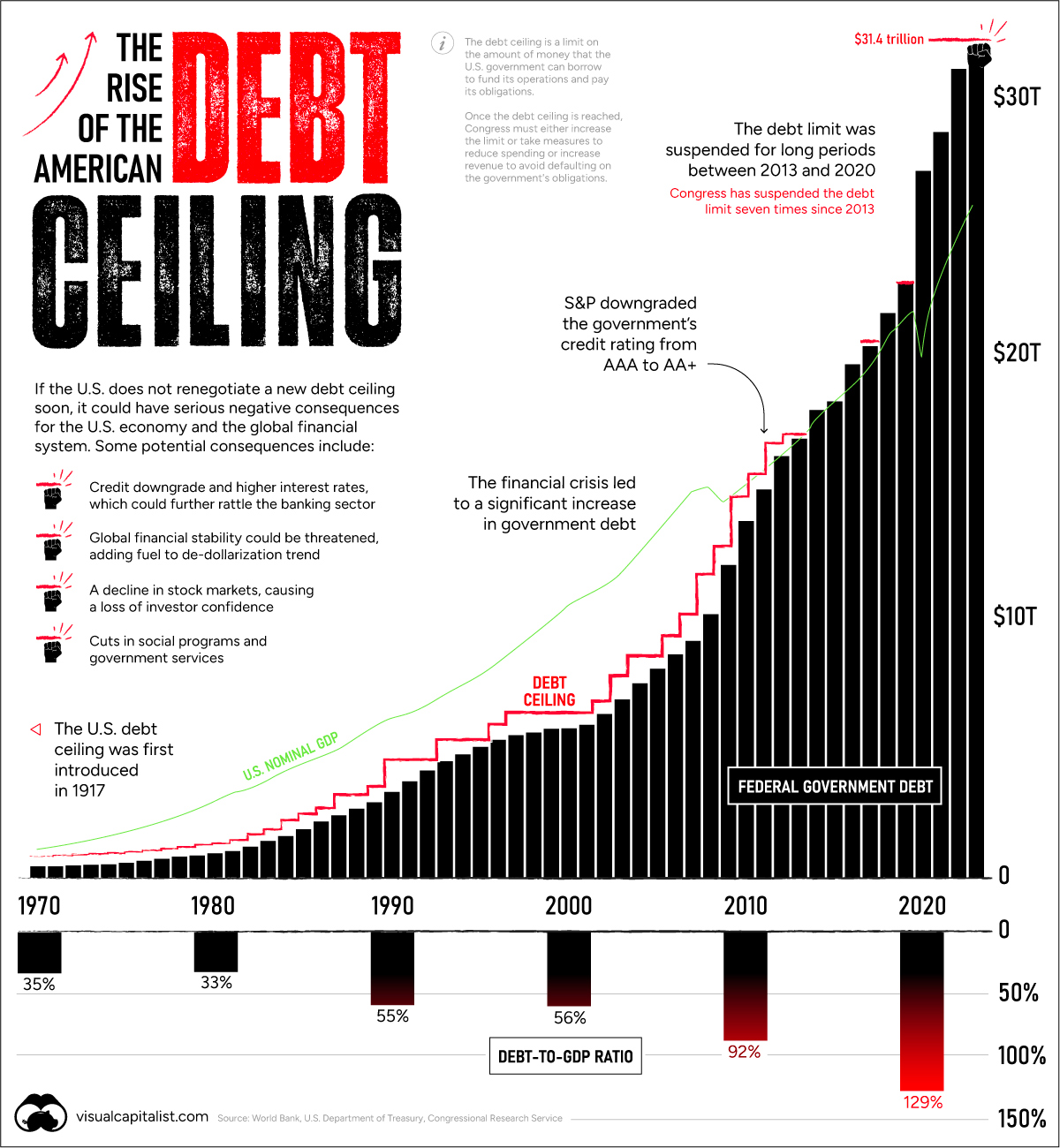 アメリカの債務上限の上昇をグラフ化する