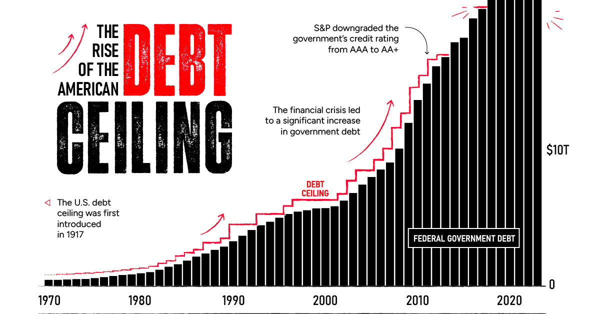 Charting The Rise Of America S Debt Ceiling