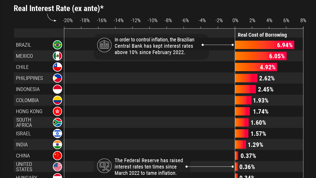 Visualized: Real Interest Rates by Country | Flipboard