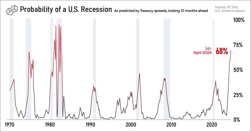 Probability of a U.S. Recession based on Treasury Spreads