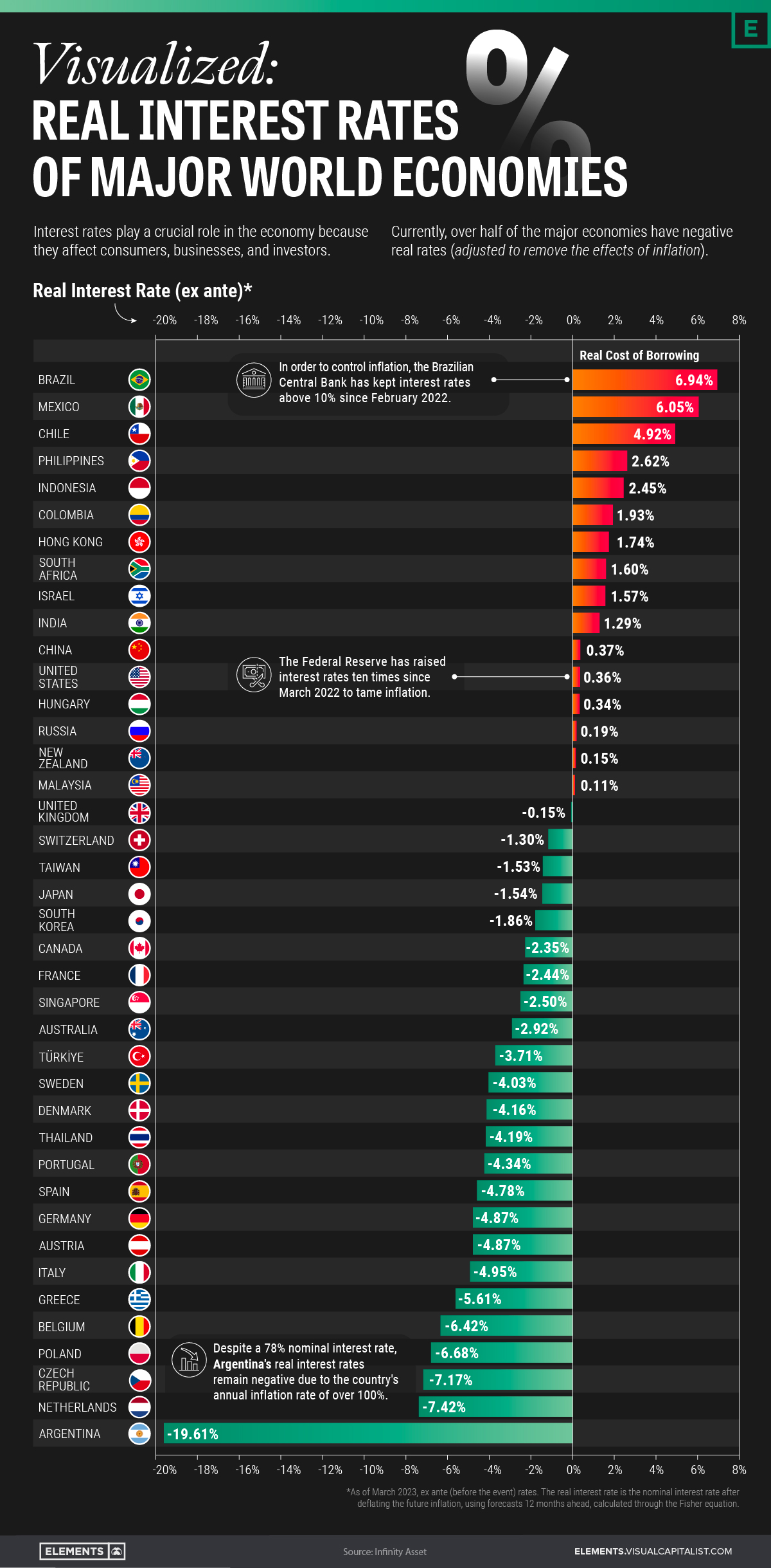 Visualized: Real Interest Rates by Country