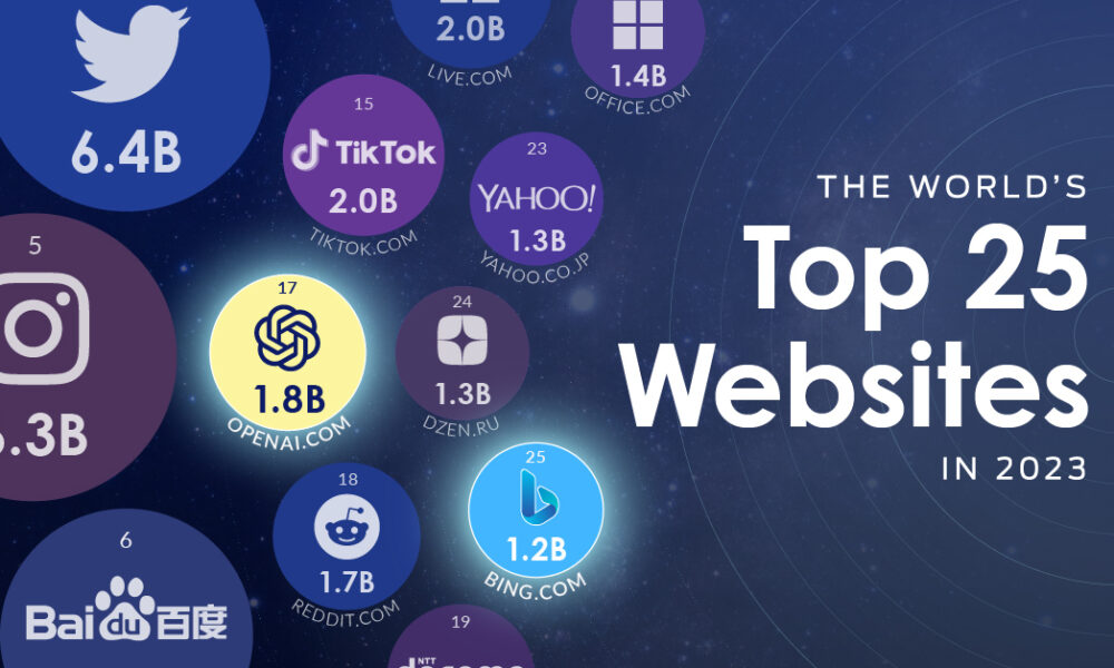 1000px x 600px - Ranked: The World's Top 25 Websites in 2023