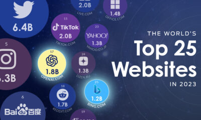 Ranked: The World's Top 25 Websites in 2023