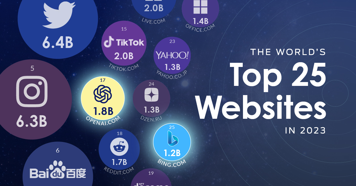 Ranked: The World's Top 25 Websites in 2023