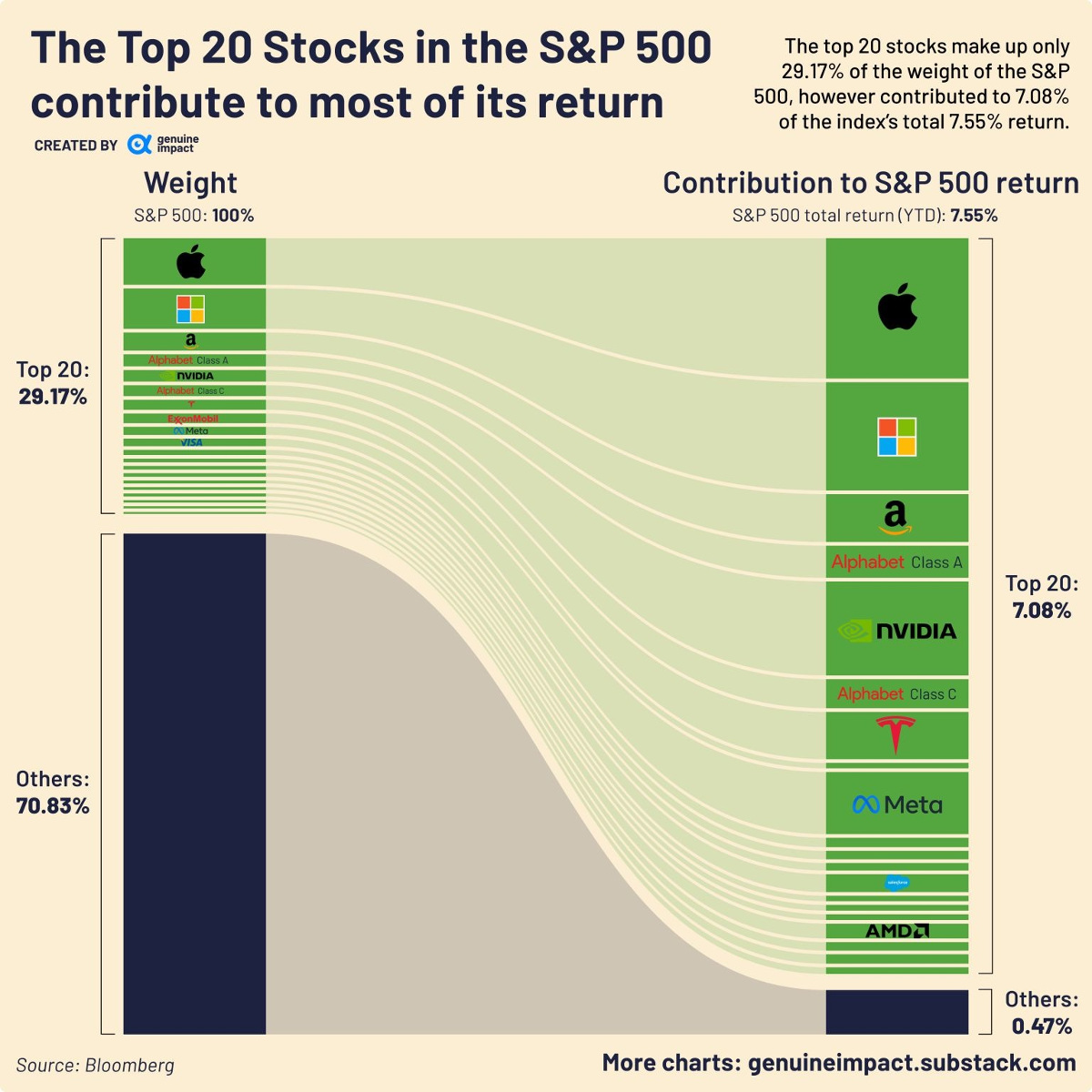 Just 20 Stocks Have Driven S&P Returns Far in 2023