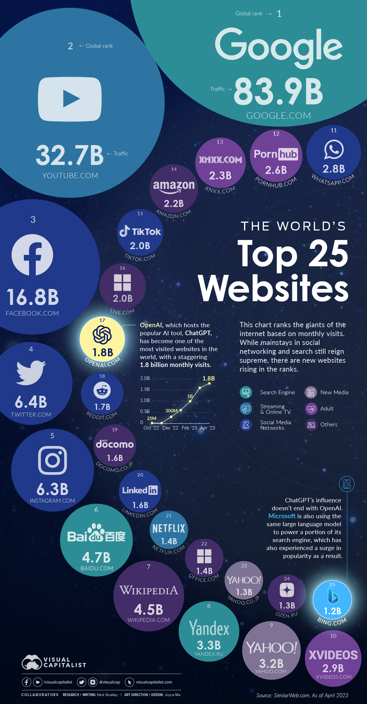 Ranked The Worlds Top 25 Websites in 2023 image