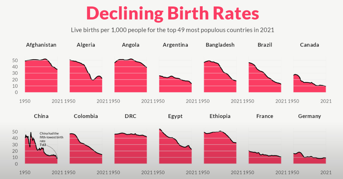 Multiple charts tracking the birth rates for the 49 most populous countries of the world, accounting for 85% of the world’s population.