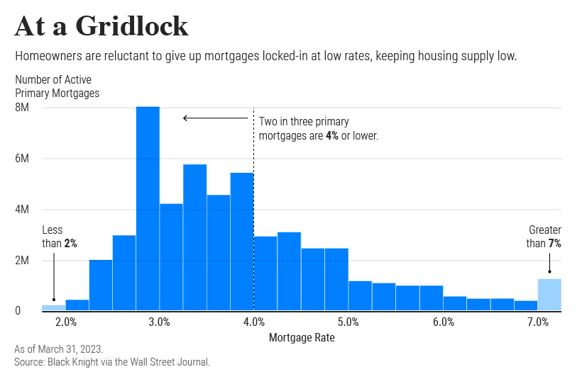 Mortgage rates vs. number of active mortgages graph