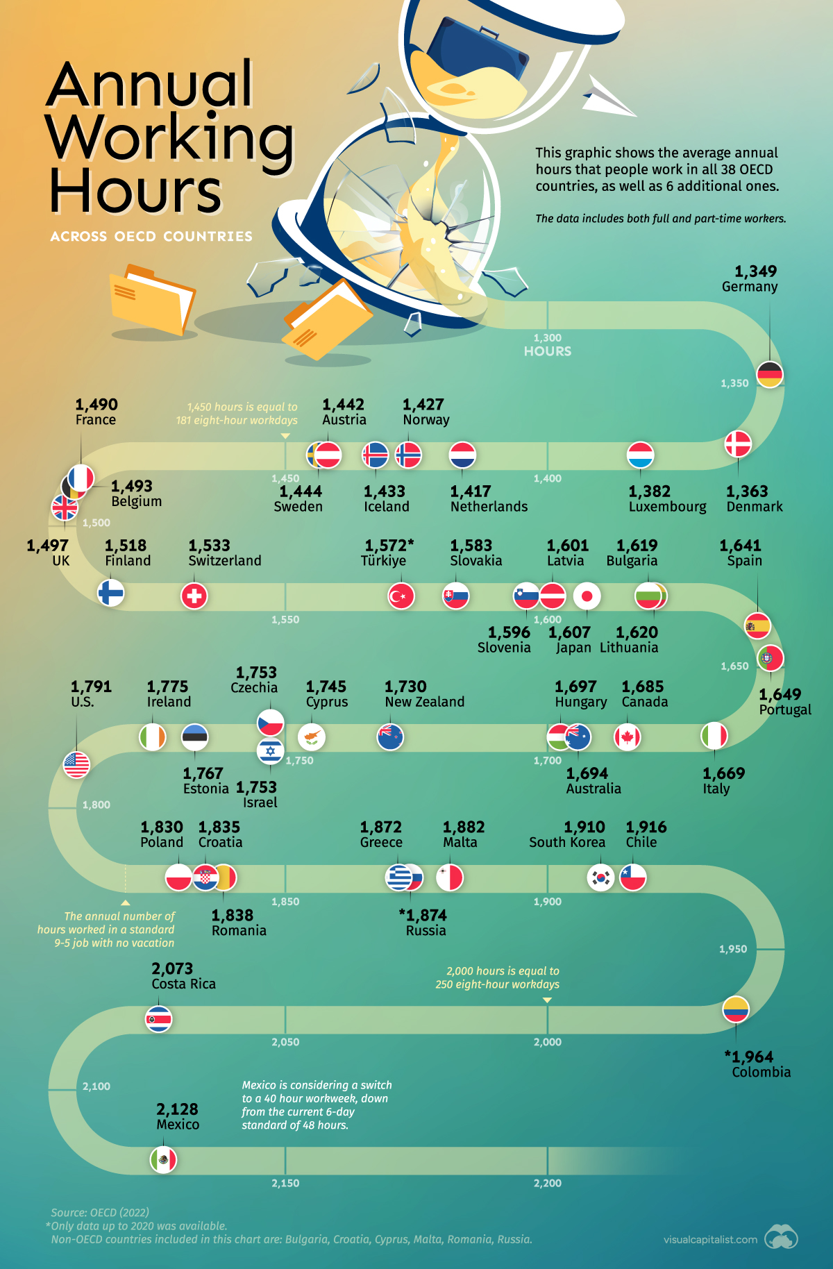 Average annual working hours OECD