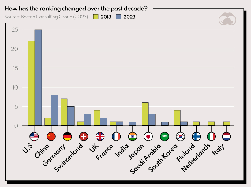 Most innovative companies by nationality 2023