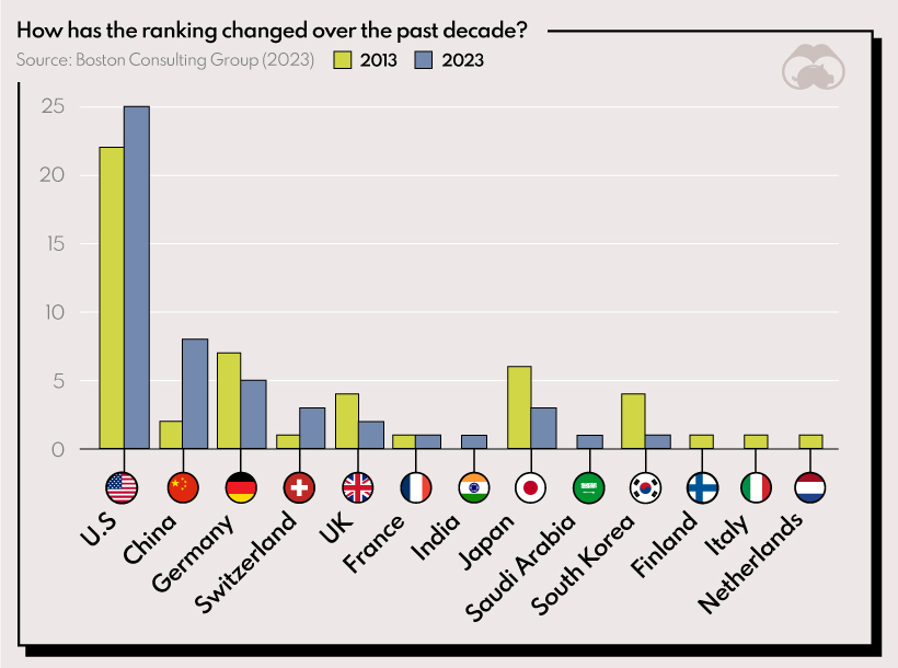 BCG Most Innovative Companies by Nationality