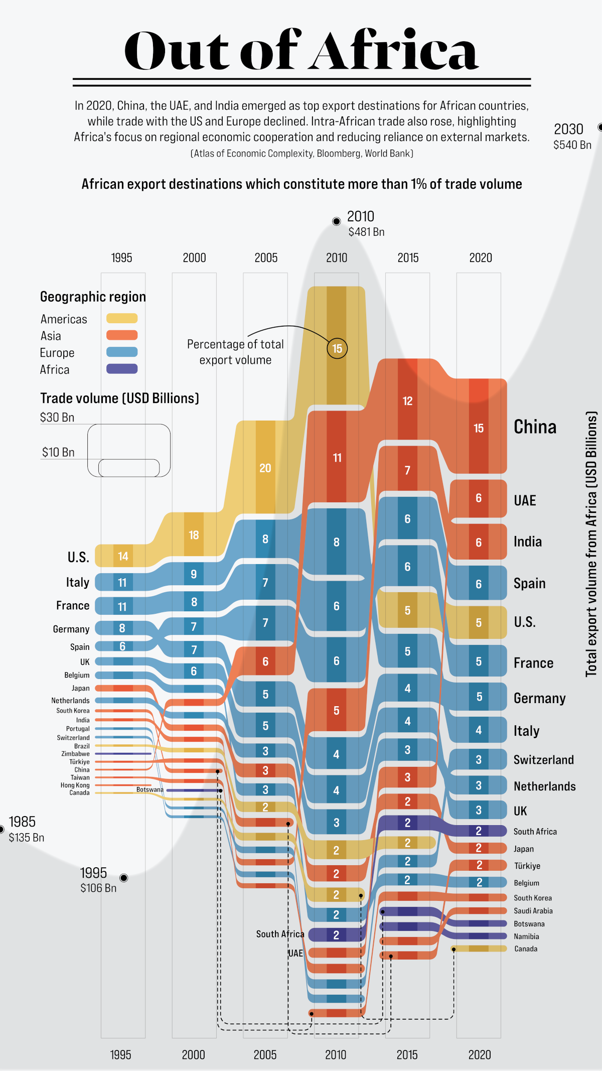 A sankey chart showing the top destinations for 25 years of Africa’s exports.